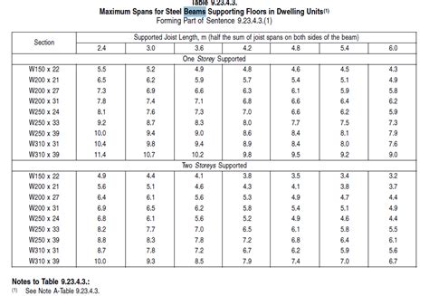 steel box beam span table|structural steel beam span tables.